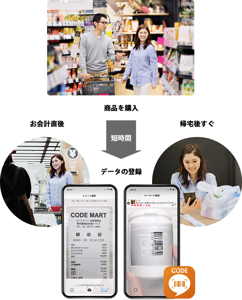 購入から登録までの時間が短いので、最速で購入1分後からタイムリーに購買データが収集される。(会計後に袋に入れる時と帰宅後に袋から出す時に買い物登録する人が86.72% ※2018年5月時点)