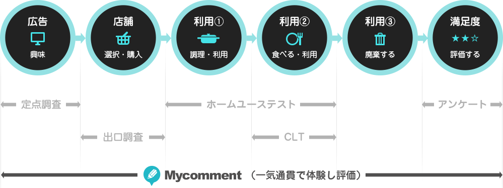 一連の体験をもとに、どの時点で何が良く何がだめだったのか